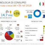 Nel 2018 cresce del 3% il mercato italiano della Tecnologia di Consumo