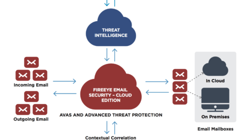 FireEye presenta Expertise on Demand e Secure Email Gateway