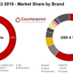Il mercato mondiale degli hearable totalmente wireless raggiunge i 33 milioni di unità nel terzo trimestre del 2019