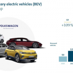 Il Gruppo Volkswagen raddoppia le consegne di veicoli 100% elettrici nel terzo trimestre