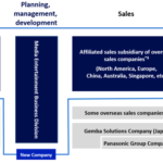 Partnership tra Panasonic e ORIX nel business dei proiettori