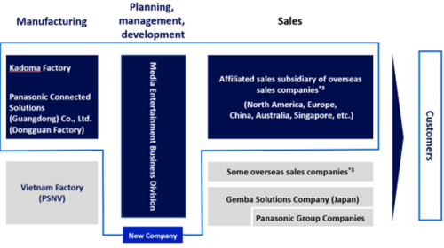 Partnership tra Panasonic e ORIX nel business dei proiettori