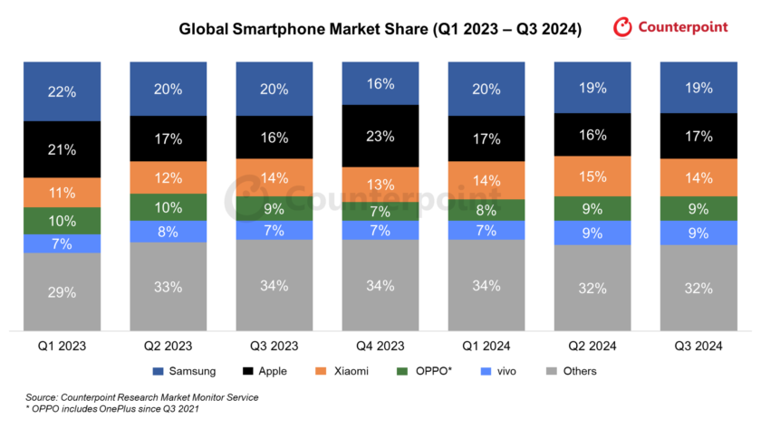 Quota di mercato globale degli smartphone nel terzo trimestre 2024