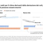 Modificare il tragitto del 3% dei voli dimezzerebbe il riscaldamento climatico