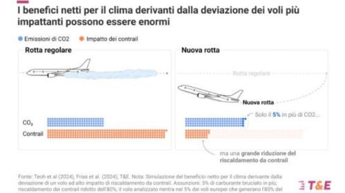 Modificare il tragitto del 3% dei voli dimezzerebbe il riscaldamento climatico